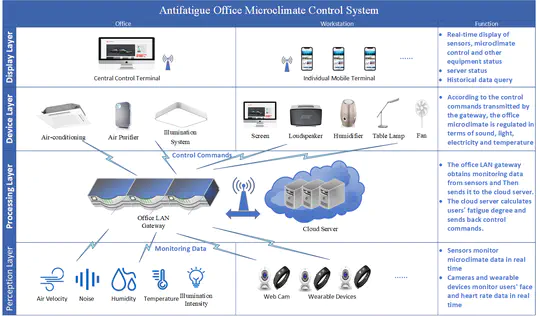 Anti-fatigue Office Microclimate Control System